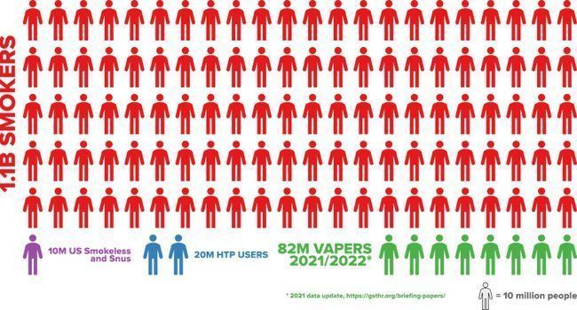 اعداد المدخنين قياسا بمستخدمي الفيب حول العالم