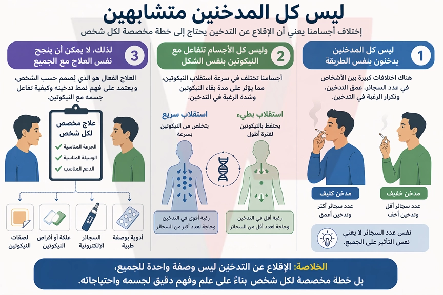  تصميم خطة علاجية مبنية على خصائص كل شخص، بما في ذلك طريقة تعامل جسمه مع النيكوتين